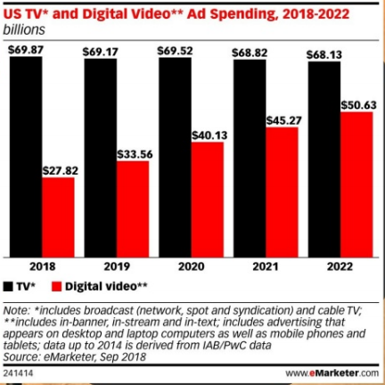 Ad Spend TV and Digital